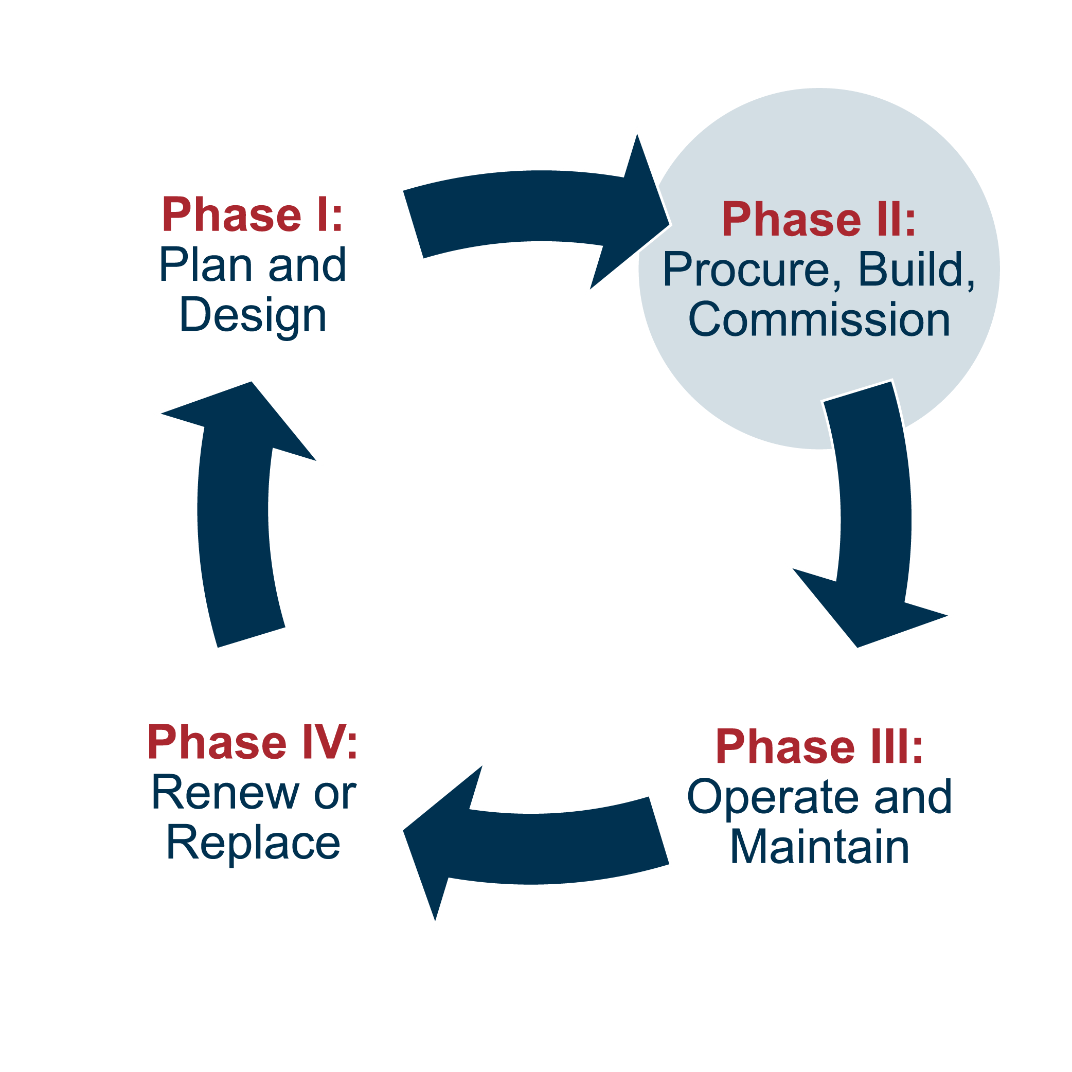 ALM Phase II