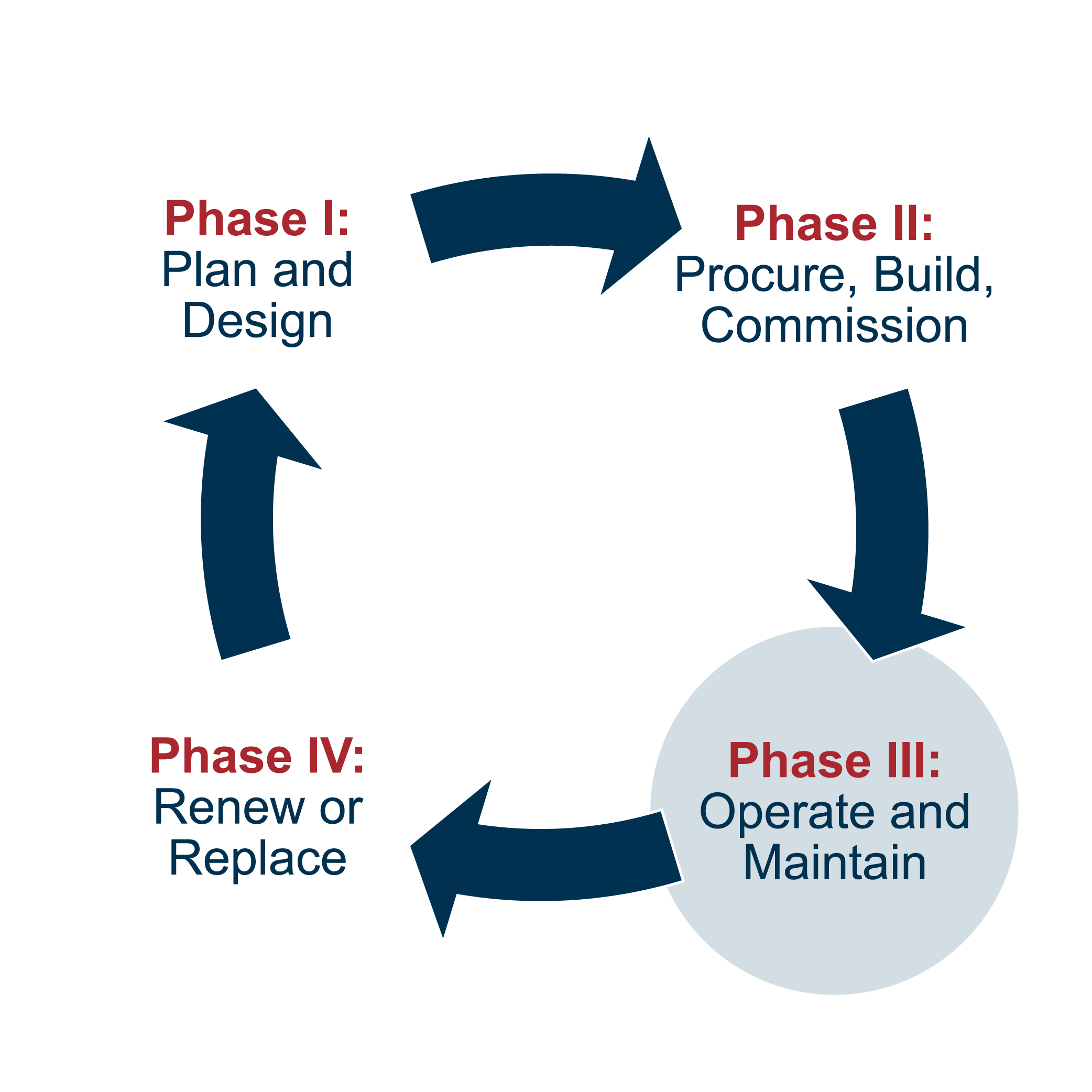 ALM Phase III