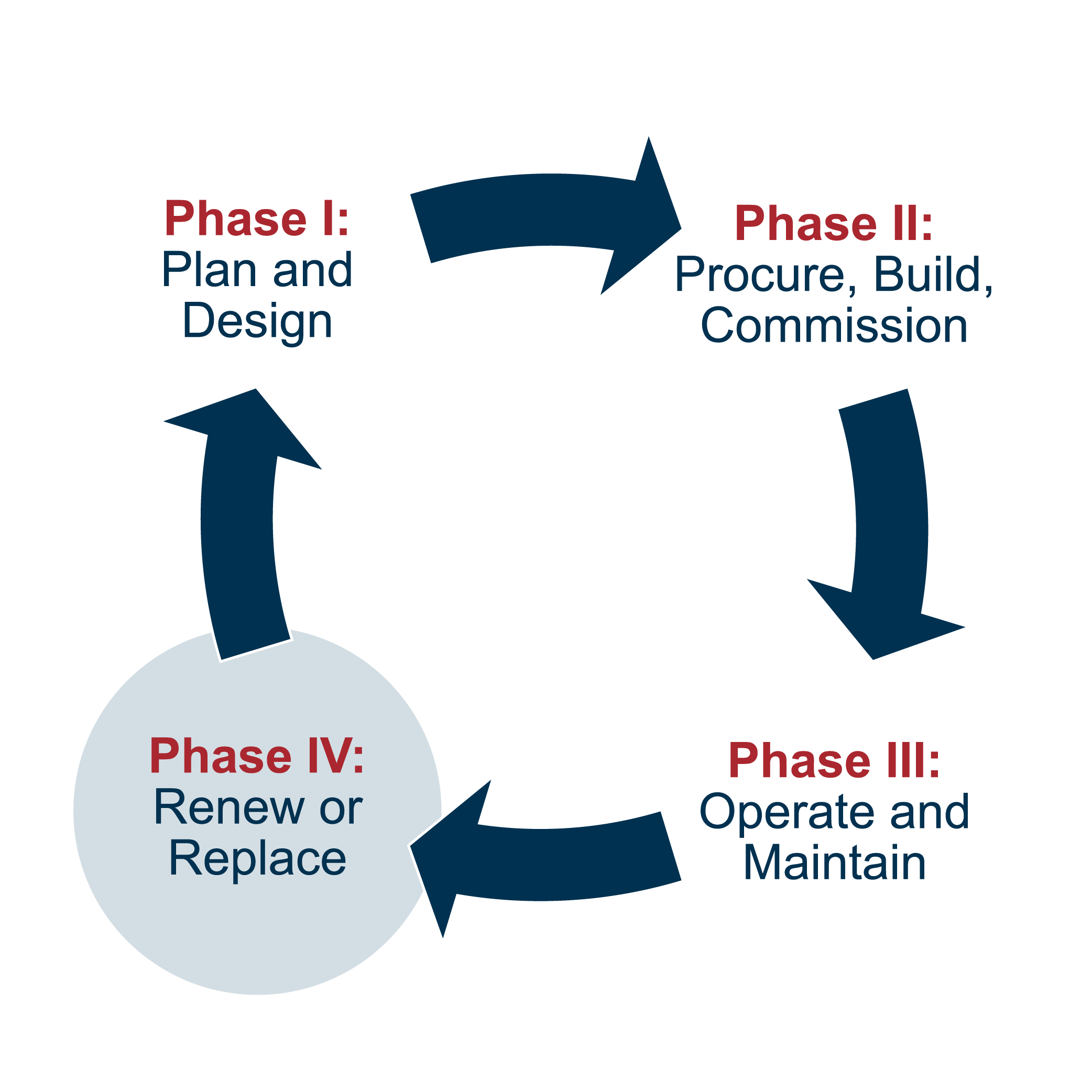 ALM Phase IV